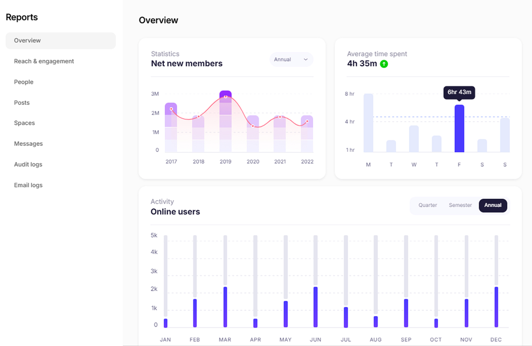 Analytics dashboard displaying user activity, new member stats, and average time spent metrics