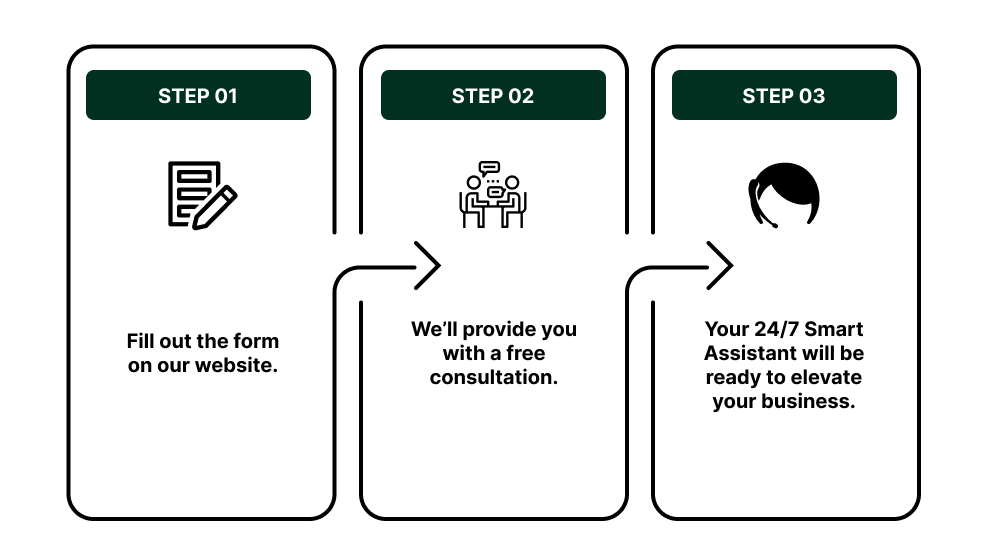 Three-step process showing form submission, free consultation, and launch of a 24/7 smart assistant